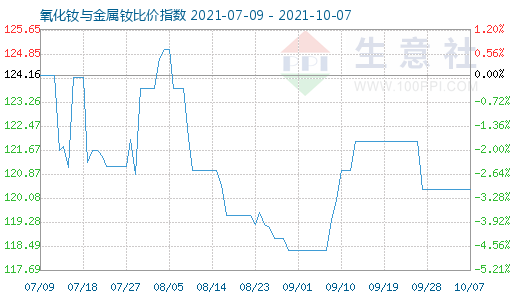 10月7日氧化釹與金屬釹比價指數(shù)圖