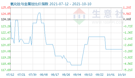 10月10日氧化釹與金屬釹比價指數圖