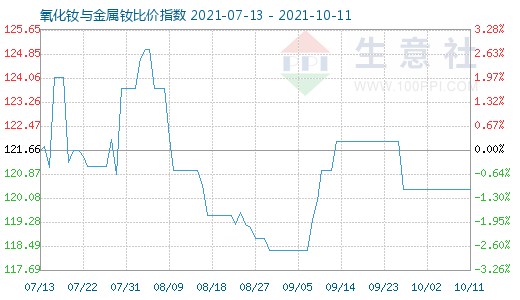 10月11日氧化釹與金屬釹比價指數圖