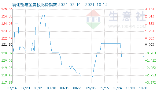 10月12日氧化釹與金屬釹比價指數圖