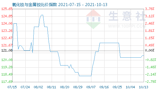 10月13日氧化釹與金屬釹比價指數圖