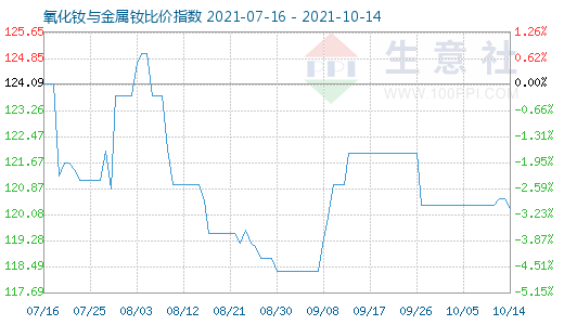 10月14日氧化釹與金屬釹比價指數(shù)圖