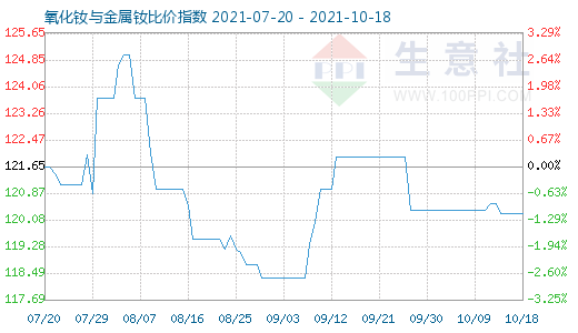 10月18日氧化釹與金屬釹比價指數圖