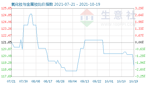 10月19日氧化釹與金屬釹比價(jià)指數(shù)圖