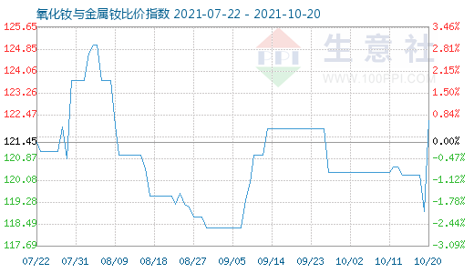 10月20日氧化釹與金屬釹比價指數圖