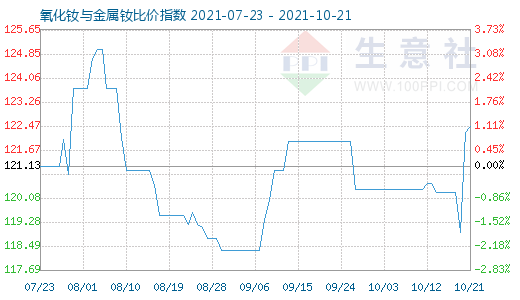 10月21日氧化釹與金屬釹比價指數(shù)圖