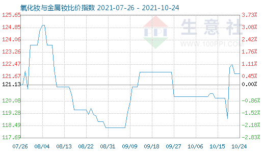 10月24日氧化釹與金屬釹比價(jià)指數(shù)圖