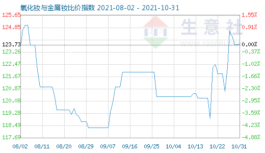 10月31日氧化釹與金屬釹比價指數圖
