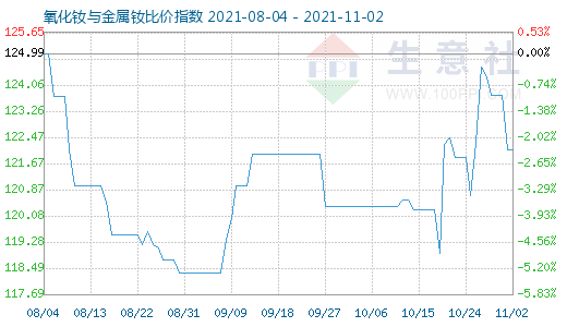 11月2日氧化釹與金屬釹比價指數(shù)圖