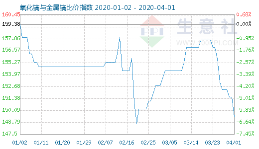 4月1日氧化鏑與金屬鏑比價指數圖