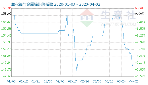 4月2日氧化鏑與金屬鏑比價指數圖
