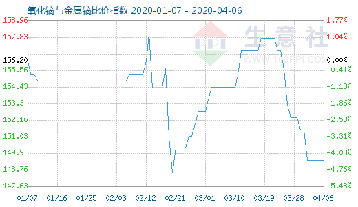 4月6日氧化鏑與金屬鏑比價(jià)指數(shù)圖