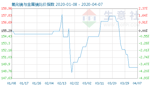 4月7日氧化鏑與金屬鏑比價指數圖