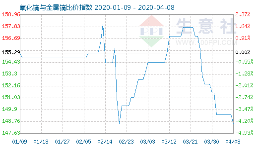 4月8日氧化鏑與金屬鏑比價指數(shù)圖