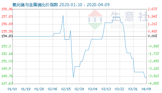 4月9日氧化鏑與金屬鏑比價指數圖