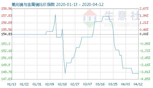 4月12日氧化鏑與金屬鏑比價指數(shù)圖