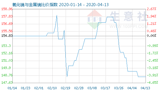 4月13日氧化鏑與金屬鏑比價指數圖