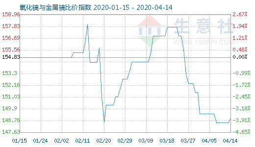 4月14日氧化鏑與金屬鏑比價(jià)指數(shù)圖