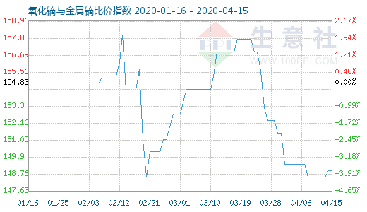 4月15日氧化鏑與金屬鏑比價指數圖