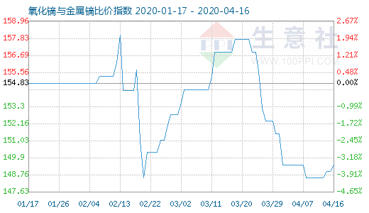 4月16日氧化鏑與金屬鏑比價指數圖
