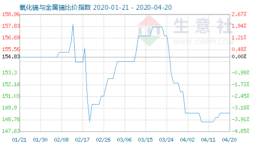 4月20日氧化鏑與金屬鏑比價指數圖