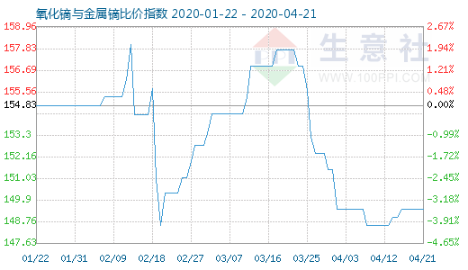 4月21日氧化鏑與金屬鏑比價(jià)指數(shù)圖