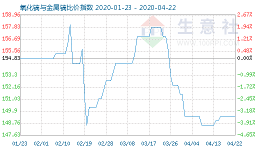 4月22日氧化鏑與金屬鏑比價指數圖