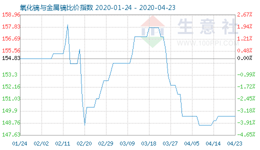 4月23日氧化鏑與金屬鏑比價指數(shù)圖