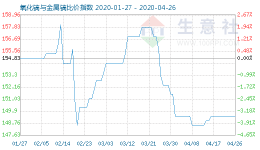 4月26日氧化鏑與金屬鏑比價(jià)指數(shù)圖