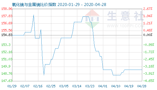 4月28日氧化鏑與金屬鏑比價(jià)指數(shù)圖