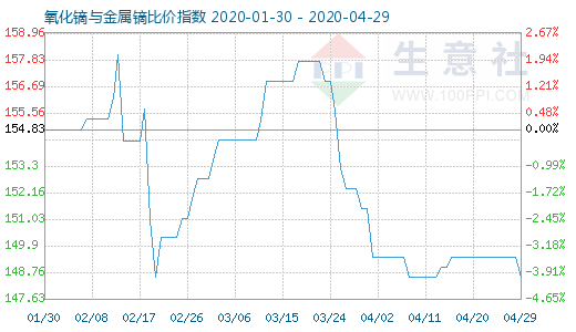4月29日氧化鏑與金屬鏑比價指數(shù)圖