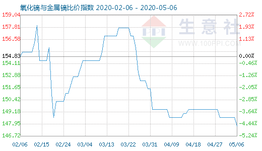 5月6日氧化鏑與金屬鏑比價(jià)指數(shù)圖