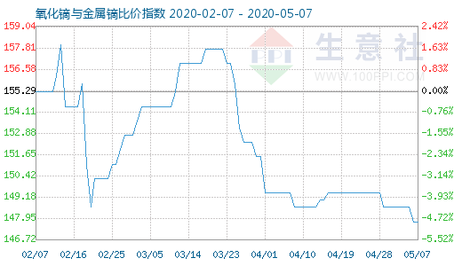 5月7日氧化鏑與金屬鏑比價指數圖
