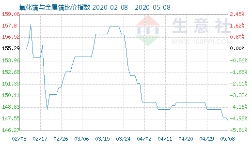 5月8日氧化鏑與金屬鏑比價(jià)指數(shù)圖