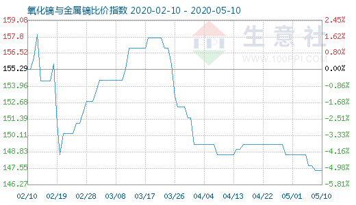 5月10日氧化鏑與金屬鏑比價指數圖