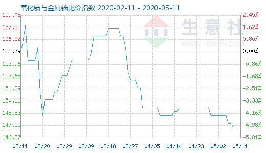 5月11日氧化鏑與金屬鏑比價指數圖
