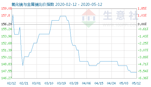 5月12日氧化鏑與金屬鏑比價(jià)指數(shù)圖