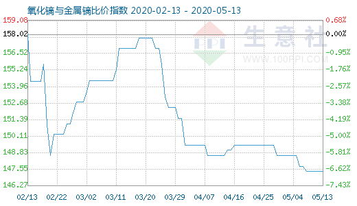 5月13日氧化鏑與金屬鏑比價(jià)指數(shù)圖
