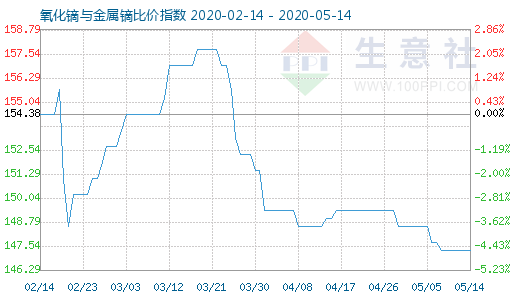 5月14日氧化鏑與金屬鏑比價指數圖
