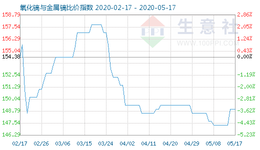 5月17日氧化鏑與金屬鏑比價指數圖