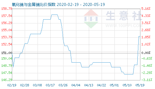 5月19日氧化鏑與金屬鏑比價指數(shù)圖
