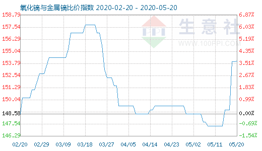 5月20日氧化鏑與金屬鏑比價指數(shù)圖