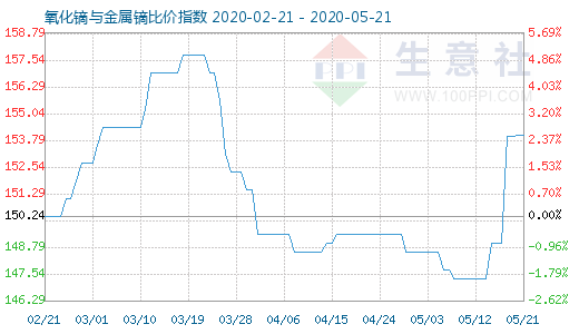 5月21日氧化鏑與金屬鏑比價指數圖
