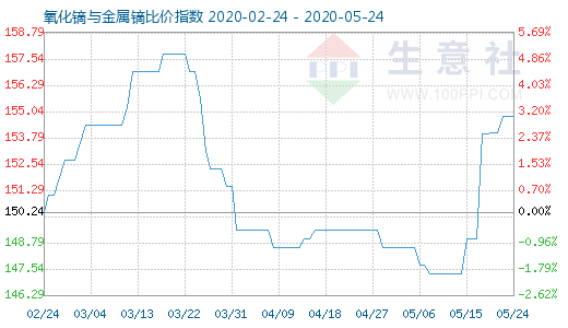 5月24日氧化鏑與金屬鏑比價指數(shù)圖