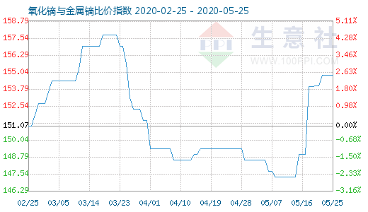 5月25日氧化鏑與金屬鏑比價(jià)指數(shù)圖