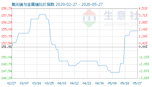 5月27日氧化鏑與金屬鏑比價指數圖
