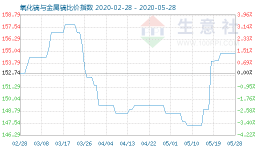 5月28日氧化鏑與金屬鏑比價指數圖