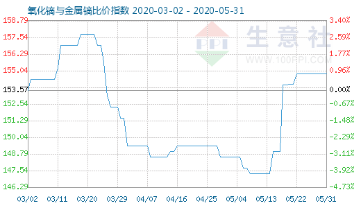 5月31日氧化鏑與金屬鏑比價指數圖