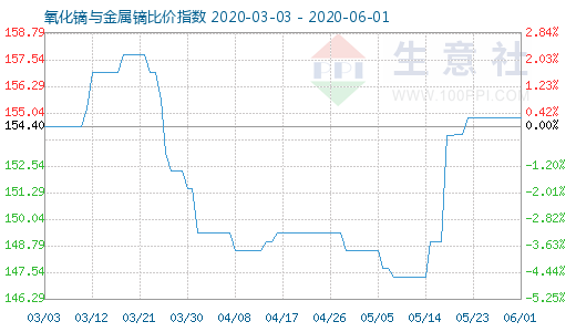 6月1日氧化鏑與金屬鏑比價(jià)指數(shù)圖