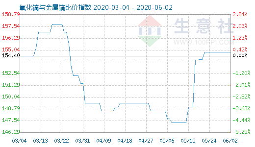 6月2日氧化鏑與金屬鏑比價(jià)指數(shù)圖